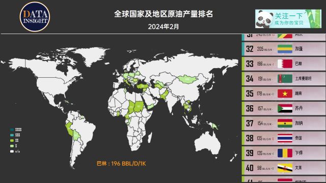 全球国家及地区原油产量排名2024年2月