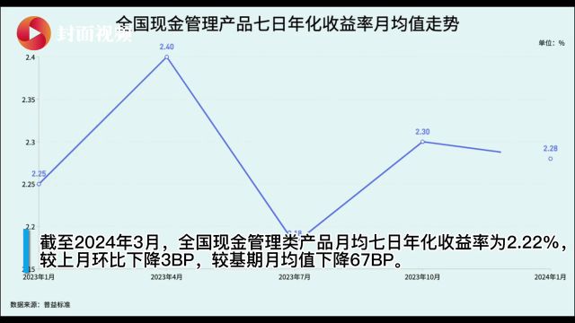 有数说|3月全国银行理财产品收益指数出炉 现金管理产品收益呈下行趋势