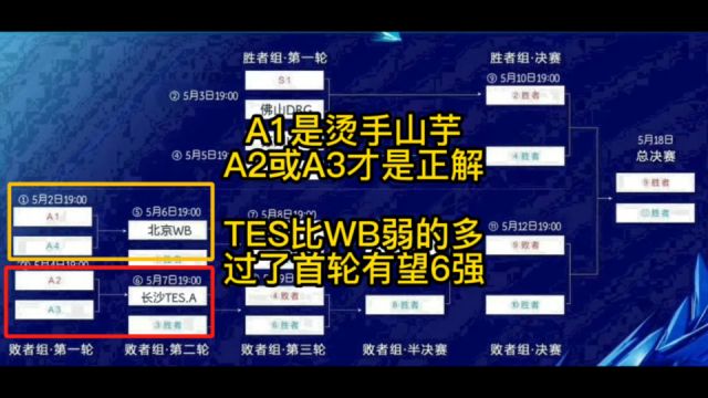 A组第1是烫手山芋,A2或A3才是正解,过了首轮有望直接冲6强