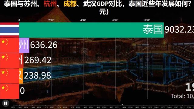 泰国与苏州、杭州、成都、武汉GDP对比,泰国近些年发展如何?(亿元)