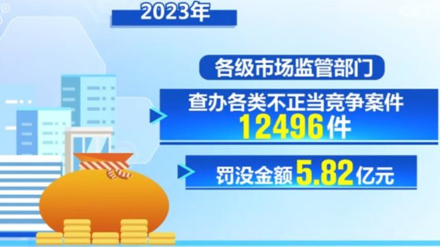 2023年查办各类不正当竞争案件12496件,罚没金额5.82亿元