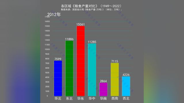 各区域《粮食产量对比》(1949~2022)