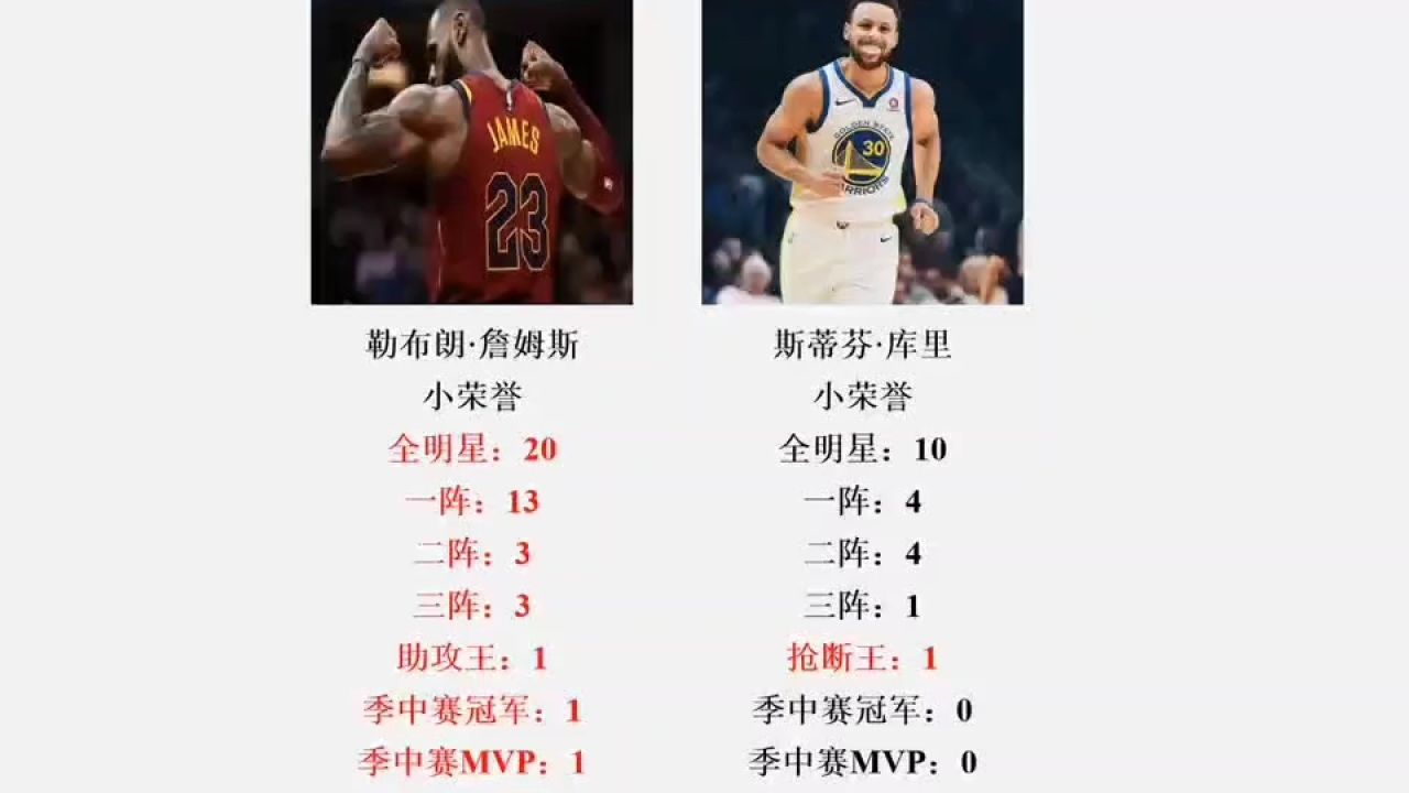 勒布朗詹姆斯与斯蒂芬库里荣誉数据全对比(数据截至24年2月)