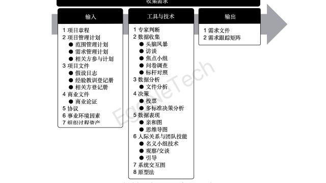 收集需求:输入、工具与技术、输出