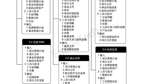 制作项目范围管理概述