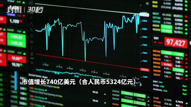 30秒丨股价持续上涨 英伟达成全球市值第三大公司