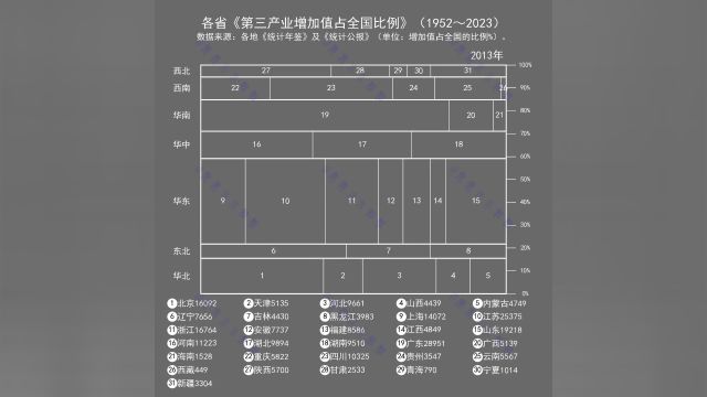 各省《第三产业增加值占全国比例》(1952~2023)