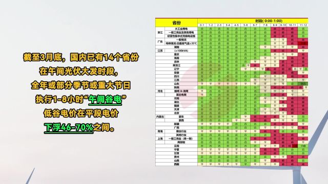 14省调整工商业峰谷分时电价