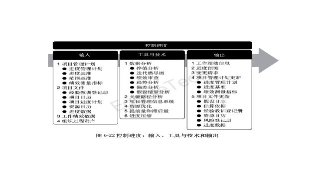 控制进度:输入、工具与技术和输出