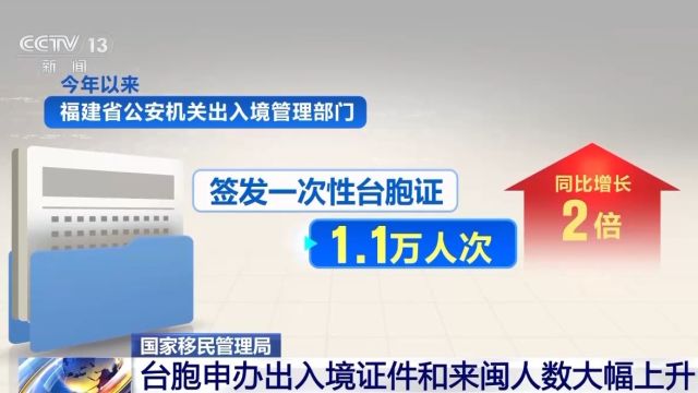 持台胞证可享242项服务便利 台胞来闽人数大幅上升