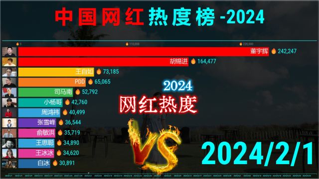 2024中国网红热度排行,胖猫为“爱”狂刷51万,草根爱得太累!