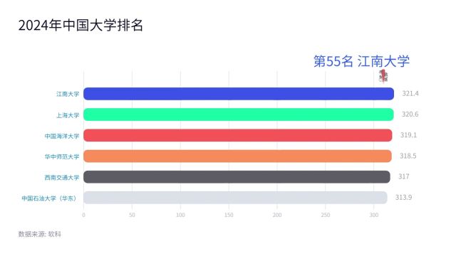 2024年中国大学排名(第5070名)