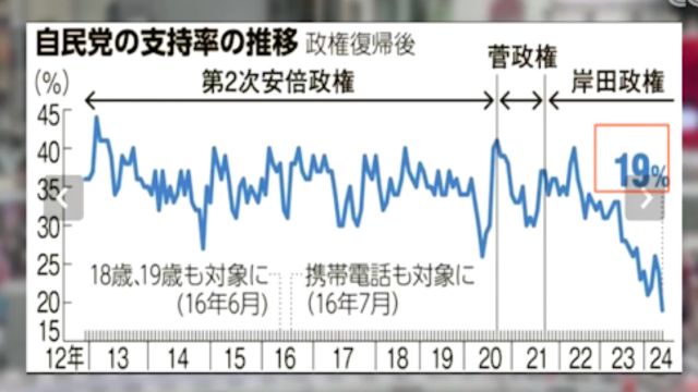 日本《朝日新闻》发布最新民调结果显示,自民党和岸田内阁支持率双双跌至新低