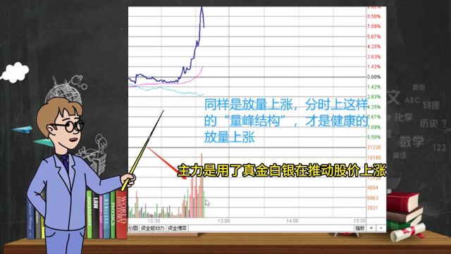 什么是分时图量峰?结构图解几个阶段分析,辅助买卖点的指标