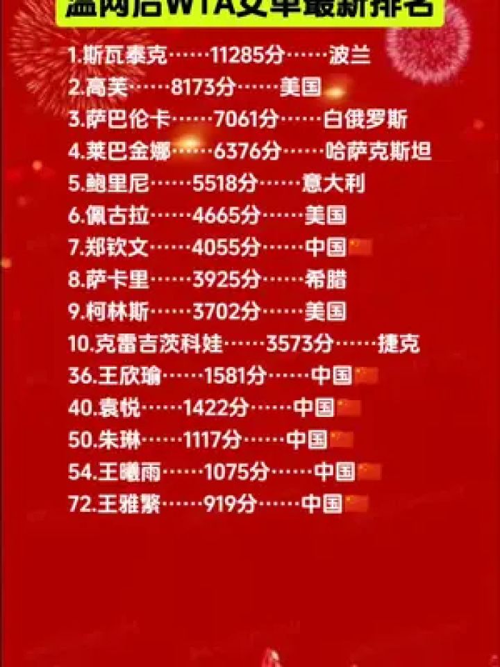 一个大满贯冠军就能冲进前十#网球#排名