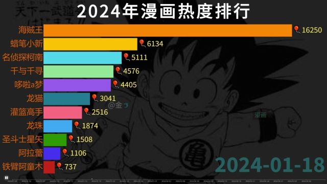 2024年漫画热度排行,鸟山明走了,龙珠还会继续吗?