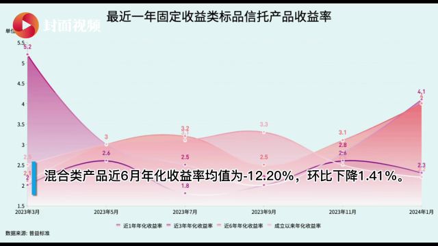 有数说|2月固收类标品信托产品收益上升