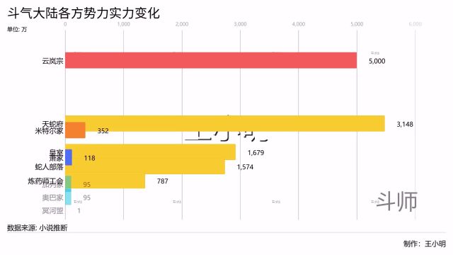 斗破苍穹:萧炎从斗者到斗帝,全大陆所有势力动态排行榜,八族实力力挫群雄