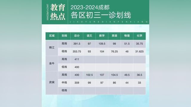 2024成都初三一诊划线情况,锦江金牛武侯分数线#2024成都初三一诊#成都一诊 #2024成都中考 #成都初三一诊划