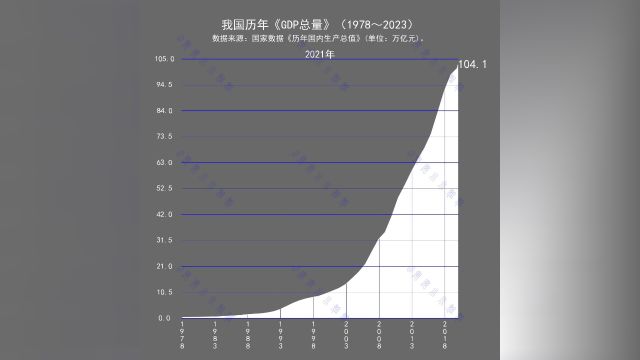 我国历年《GDP总量》(1978~2023)