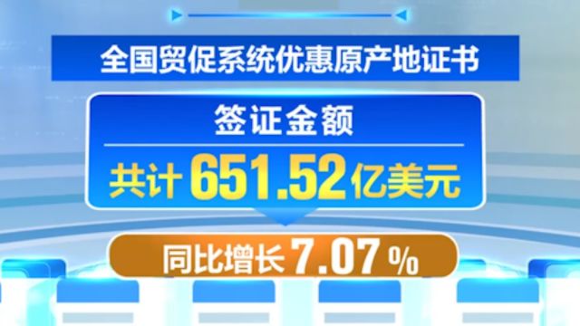 中国贸促会:去年优惠原产地证书签证金额份数均上涨