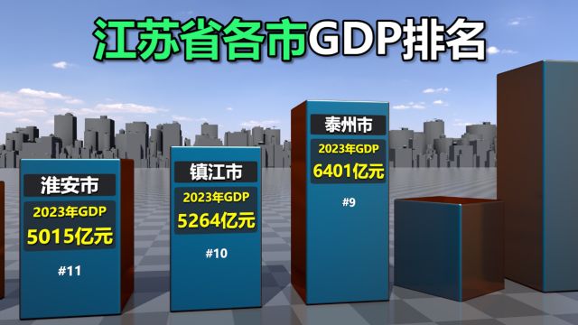 2023年江苏省各省GDP排名对比