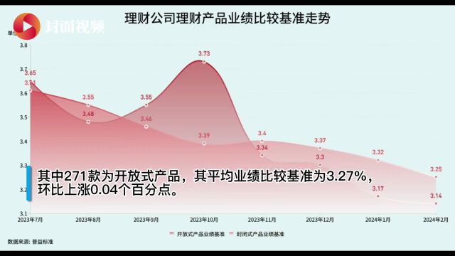 有数说|2月理财产品发行量环比下降757款