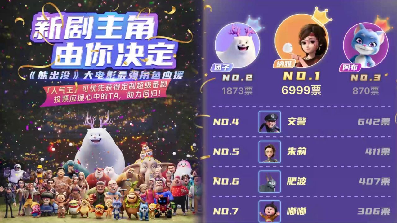 熊出没逆转时空:人气王会获得专属的番外,纳雅的人气遥遥领先!