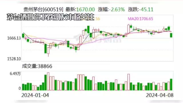 茅台酒批价下跌引发市场关注