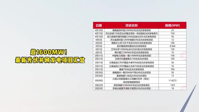 超1600MW!最新光伏并网发电项目汇总