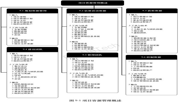 项目资源管理概述