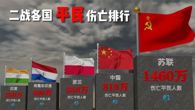 二战各国“平民”伤亡人数,中国819万伤亡排第二