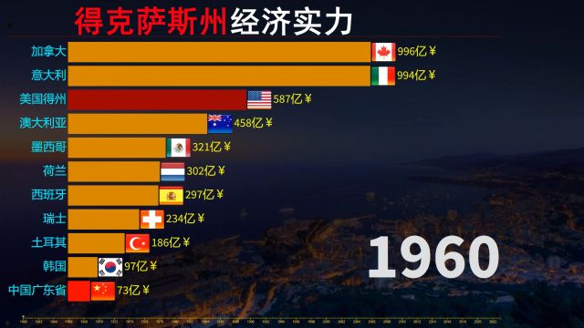 美国得克萨斯州有叫板的实力,经济富可敌国,GDP名列世界前十