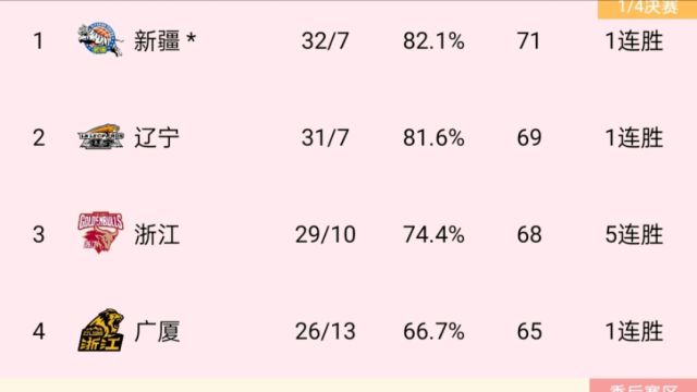 CBA最新积分榜!新疆第一辽宁或反超,广东第五两队战绩令人意外