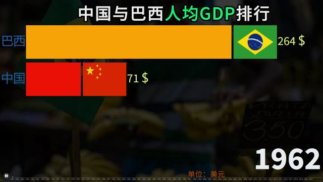 中国与巴西人均GDP排行榜,同为金砖国家,经济发展有何差距?