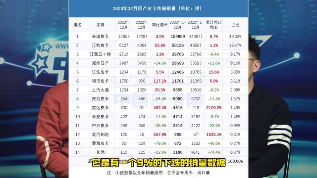 《皮卡那点事儿》2023全球皮卡销量解析 头部销量壁垒是全球趋势