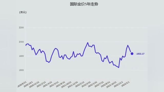 黄金投资必看之5年走势图表