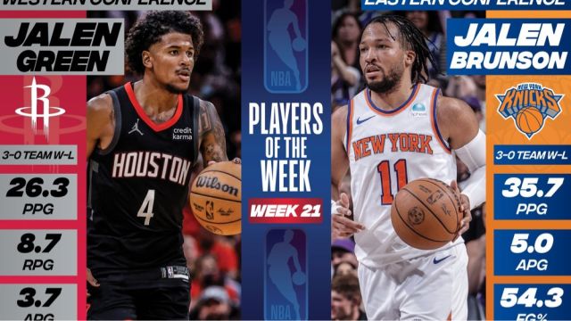 NBA官宣东西部周最佳：杰伦格林生涯首次当选，布伦森场均35+当选，14人获提名