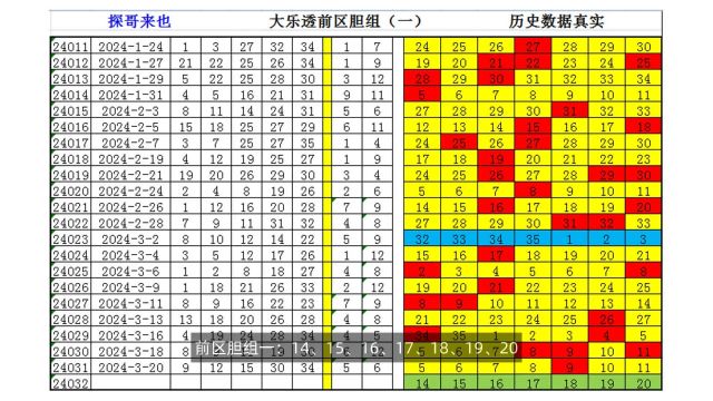 大乐透第032期:前区、后区胆组、杀号,以及历史数据分析