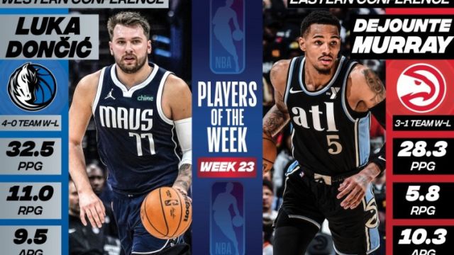 NBA官方公布周最佳：东契奇场均32+11当选，穆雷首次当选，詹姆斯获提名