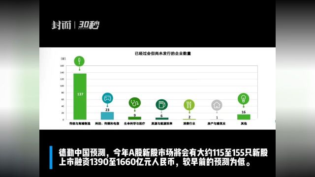 30秒|德勤预计今年A股将迎来115至155只新股上市