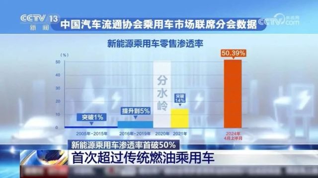 新能源乘用车渗透率首破50%!中国新能源汽车产销量连续9年位居全球第一!