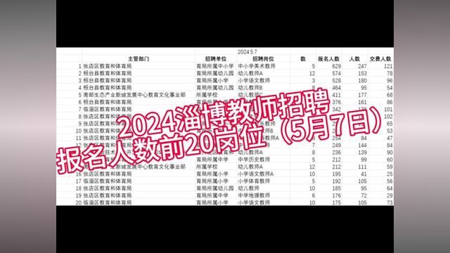 2024淄博市教师招聘第二天报名前20岗位,已报名11767人.#教师招聘 #淄博教师招聘 #逢考必过