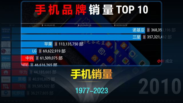 全球手机品牌销量TOP 10,三分钟看完一部手机史,国产牌子雄起!