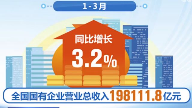 今年1月至3月,全国国有企业营业总收入198111.8亿元,同比增长3.2%