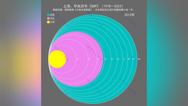 上海、华东历年《GDP》(1978~2023)