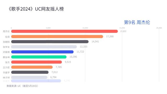 《歌手2024》UC网友摇人榜