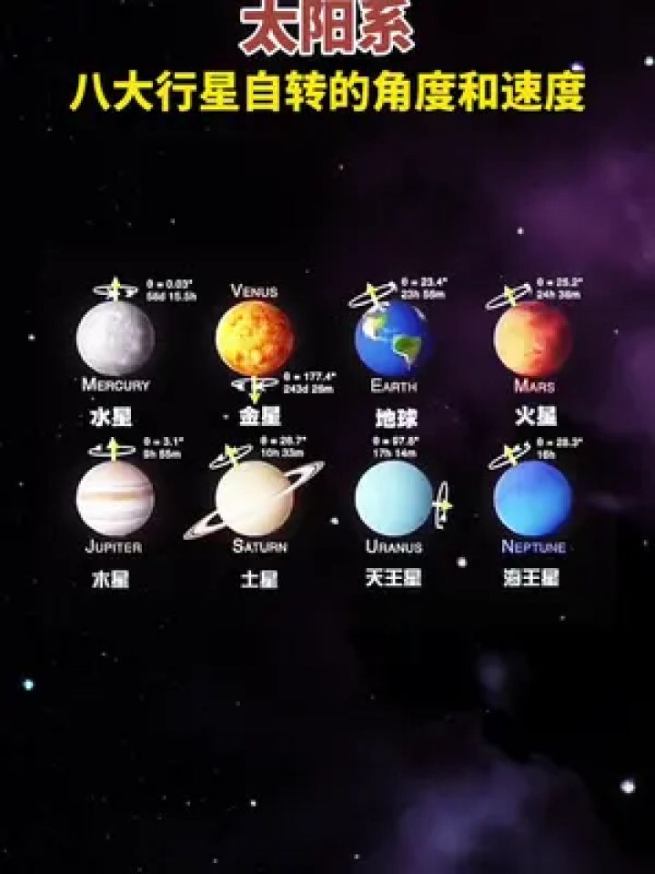 太阳系八大行星自转的角度和速度