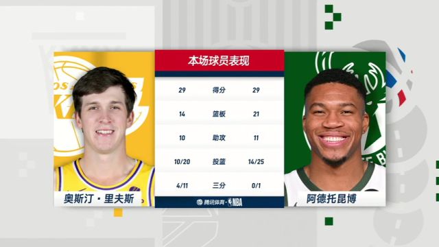 NBA常规赛：湖人vs雄鹿加时赛2中文解说回放