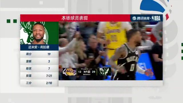 NBA常规赛：湖人vs雄鹿加时赛1中文解说回放